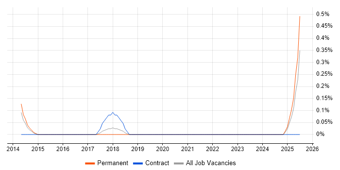 Job vacancy trend for Software Engineering Team Leader in Gloucestershire