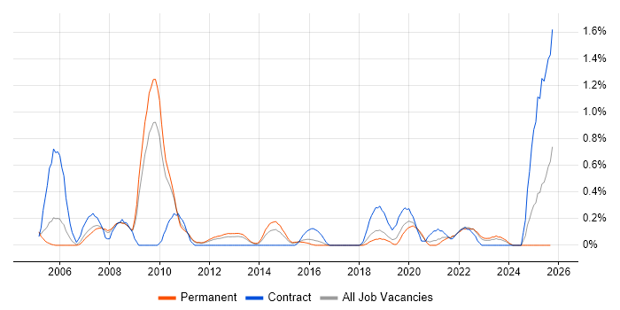 Software Licensing job vacancy trend in Gloucestershire Software Licensing job vacancy trend in Gloucestershire