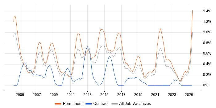 Job vacancy trend for Software Manager in Gloucestershire Job vacancy trend for Software Manager in Gloucestershire