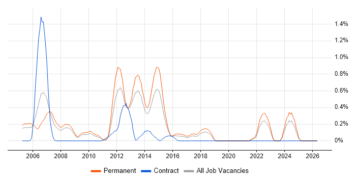 Software Programmer job vacancy trend in Gloucestershire