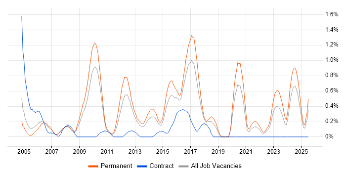 Job vacancy trend for Software Team Leader in Gloucestershire