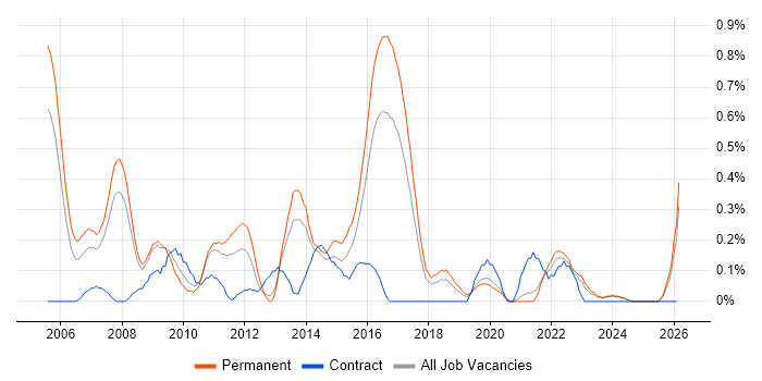 Software Test Analyst job vacancy trend in Gloucestershire