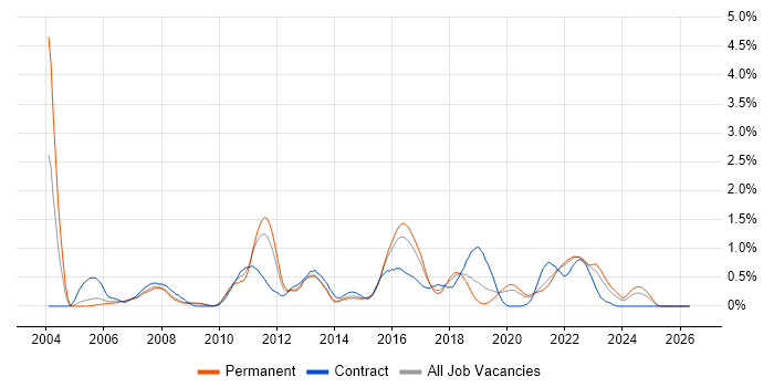 Software Test Engineer job vacancy trend in Gloucestershire