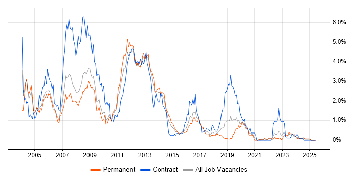 Job vacancy trend for Solaris in Gloucestershire Job vacancy trend for Solaris in Gloucestershire