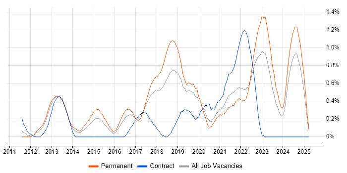 Job vacancy trend for SolarWinds in Gloucestershire Job vacancy trend for SolarWinds in Gloucestershire