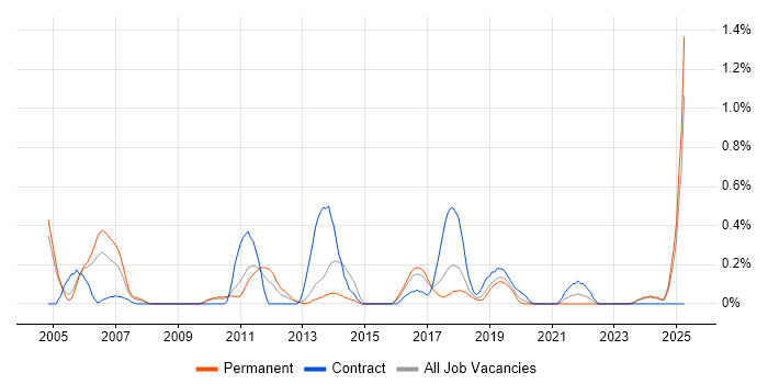 Job vacancy trend for SOLIDWORKS in Gloucestershire Job vacancy trend for SOLIDWORKS in Gloucestershire