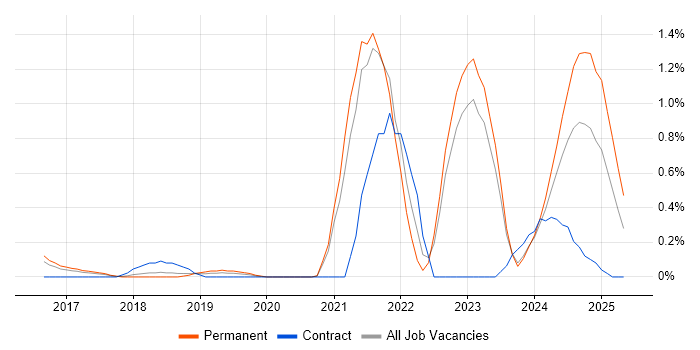 Job vacancy trend for SonarQube in Gloucestershire Job vacancy trend for SonarQube in Gloucestershire