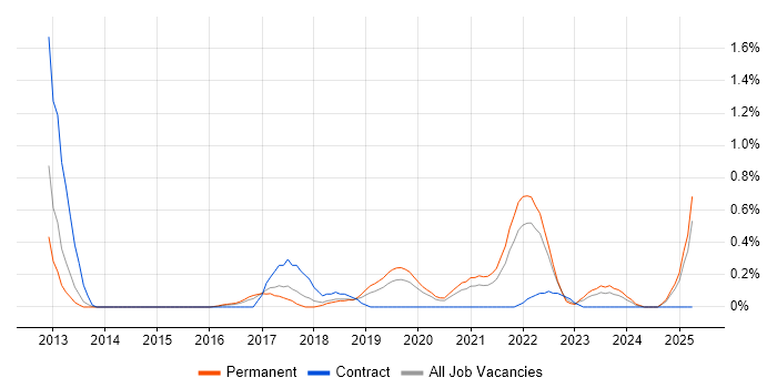 Job vacancy trend for Sonatype Nexus in Gloucestershire Job vacancy trend for Sonatype Nexus in Gloucestershire