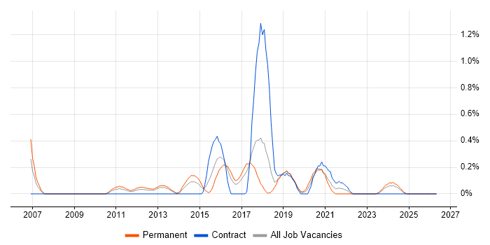 SonicWALL job vacancy trend in Gloucestershire