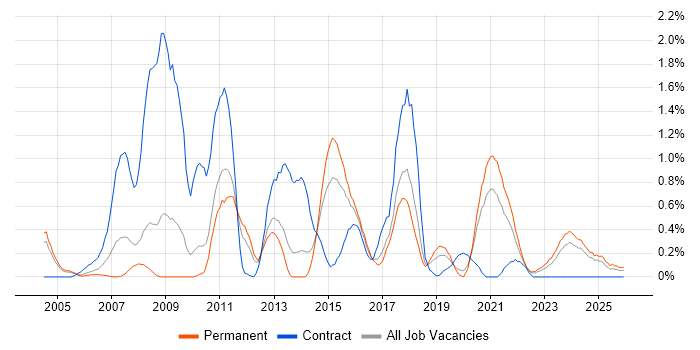 Sophos job vacancy trend in Gloucestershire