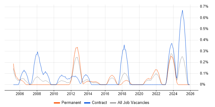 Spanning Tree job vacancy trend in Gloucestershire