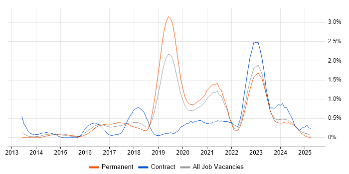 Job vacancy trend for Splunk in Gloucestershire Job vacancy trend for Splunk in Gloucestershire