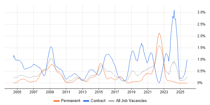 Spreadsheet job vacancy trend in Gloucestershire