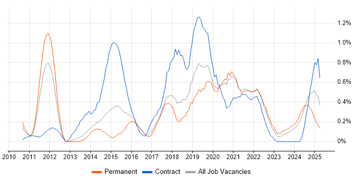 Job vacancy trend for Sprint Planning in Gloucestershire Job vacancy trend for Sprint Planning in Gloucestershire