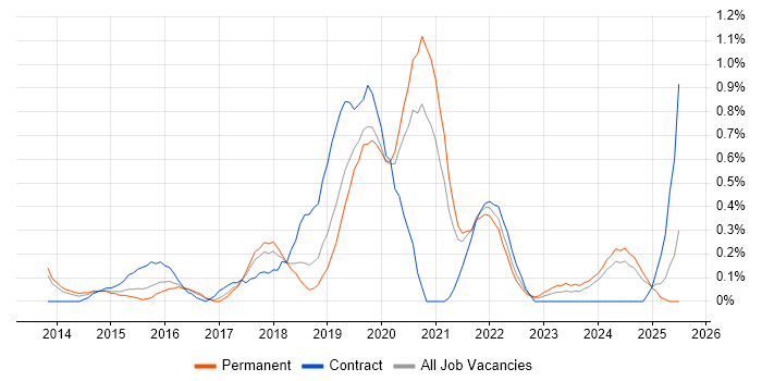 Job vacancy trend for Sprint Retrospective in Gloucestershire
