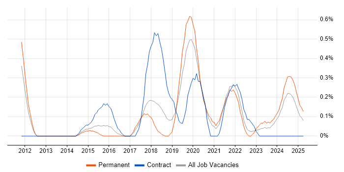 Job vacancy trend for Sprint Review in Gloucestershire Job vacancy trend for Sprint Review in Gloucestershire