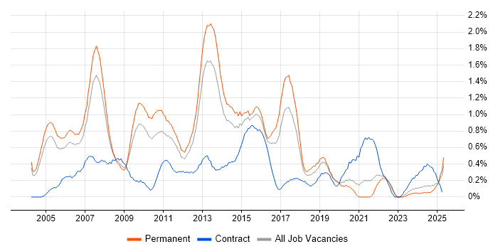 Job vacancy trend for SQL Analyst in Gloucestershire Job vacancy trend for SQL Analyst in Gloucestershire