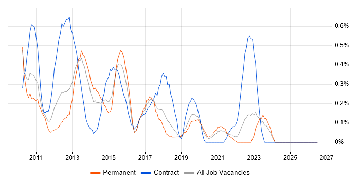 SQL BI Developer job vacancy trend in Gloucestershire