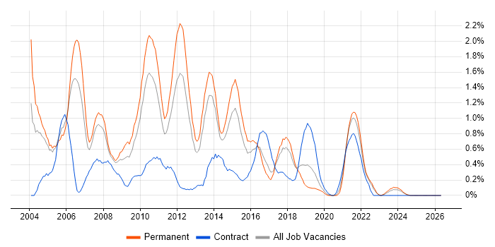 SQL DBA job vacancy trend in Gloucestershire