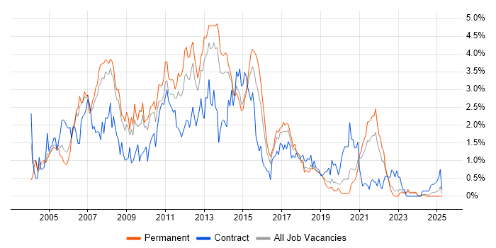 Job vacancy trend for SQL Developer in Gloucestershire Job vacancy trend for SQL Developer in Gloucestershire