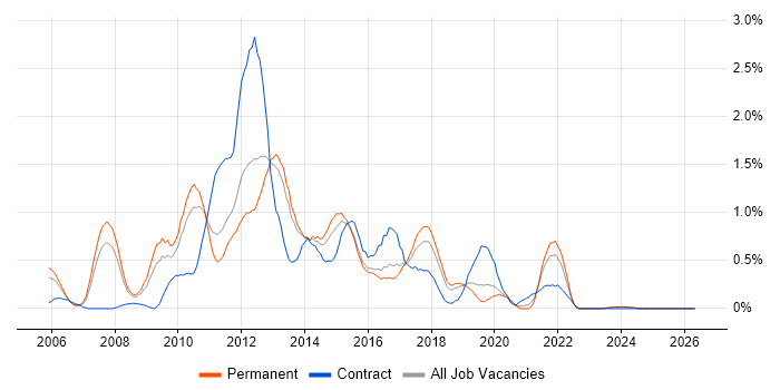 SQL Server Analysis Services job vacancy trend in Gloucestershire