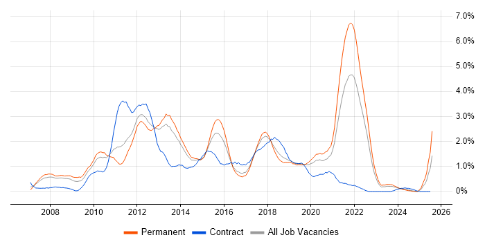 Job vacancy trend for SQL Server Integration Services in Gloucestershire