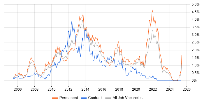 Job vacancy trend for SQL Server Reporting Services in Gloucestershire