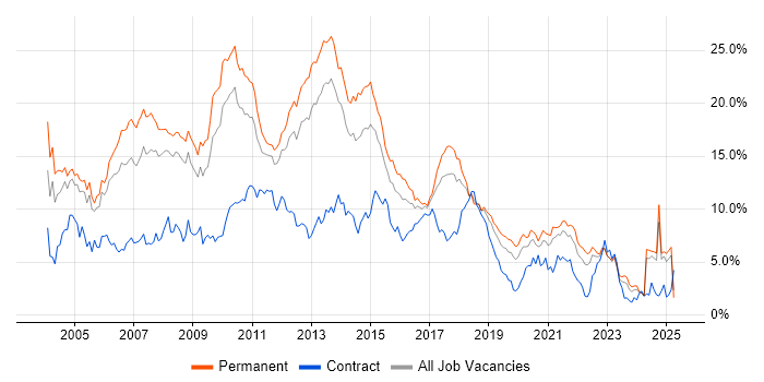 Job vacancy trend for SQL Server in Gloucestershire Job vacancy trend for SQL Server in Gloucestershire