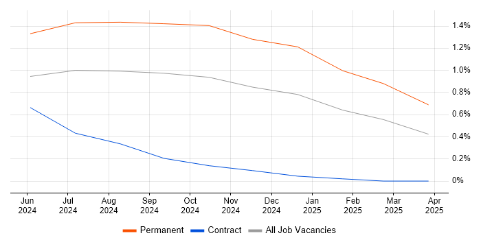 Job vacancy trend for SQLAlchemy in Gloucestershire Job vacancy trend for SQLAlchemy in Gloucestershire