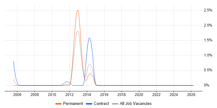 Squid job vacancy trend in Gloucestershire