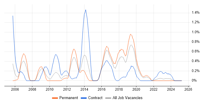 Job vacancy trend for SSH in Gloucestershire Job vacancy trend for SSH in Gloucestershire