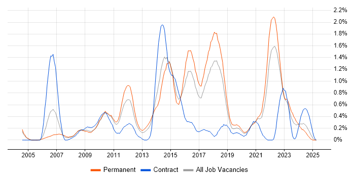 Job vacancy trend for SSL in Gloucestershire Job vacancy trend for SSL in Gloucestershire