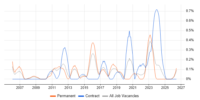 Stakeholder and Relationship Management job vacancy trend in Gloucestershire