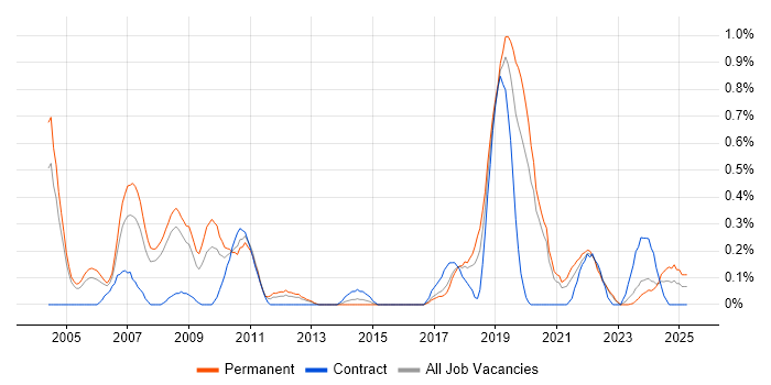 Job vacancy trend for Statistical Analysis in Gloucestershire