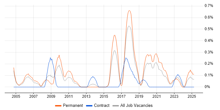 Job vacancy trend for Statistical Modelling in Gloucestershire