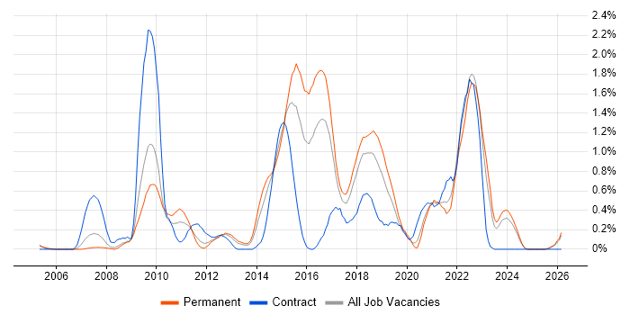 STL job vacancy trend in Gloucestershire