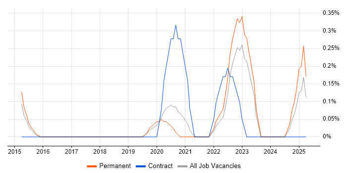 Job vacancy trend for Storytelling in Gloucestershire
