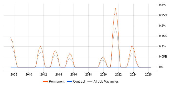 Strategic Management job vacancy trend in Gloucestershire