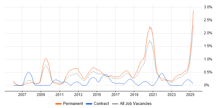 Job vacancy trend for Strategic Roadmap in Gloucestershire Job vacancy trend for Strategic Roadmap in Gloucestershire