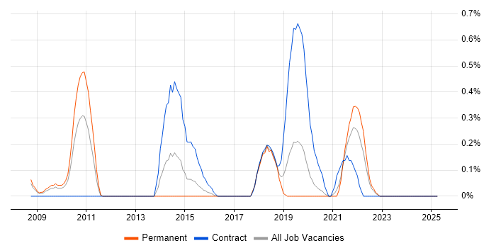 Job vacancy trend for Video\Live Streaming in Gloucestershire Job vacancy trend for Video\Live Streaming in Gloucestershire