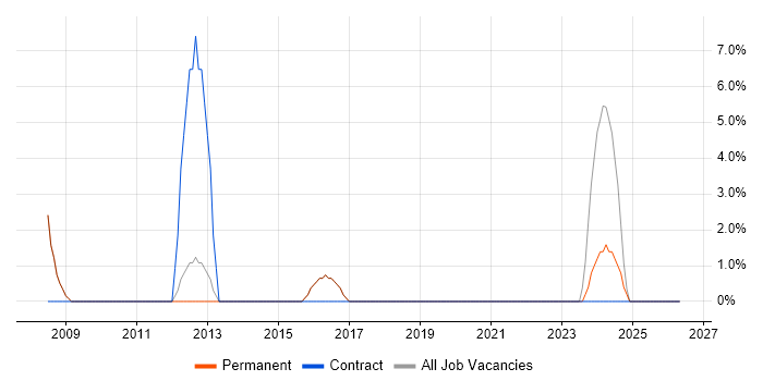 Adobe Illustrator job vacancy trend in Stroud