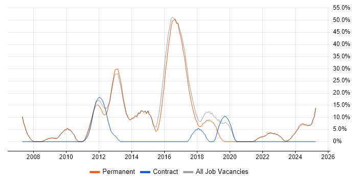 Job vacancy trend for Agile in Stroud