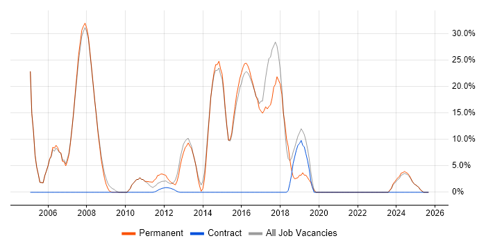 Analyst job vacancy trend in Stroud