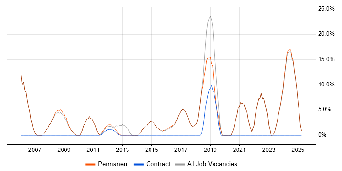 Job vacancy trend for Analytical Skills in Stroud