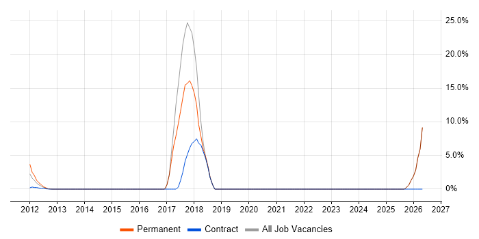 Apple job vacancy trend in Stroud
