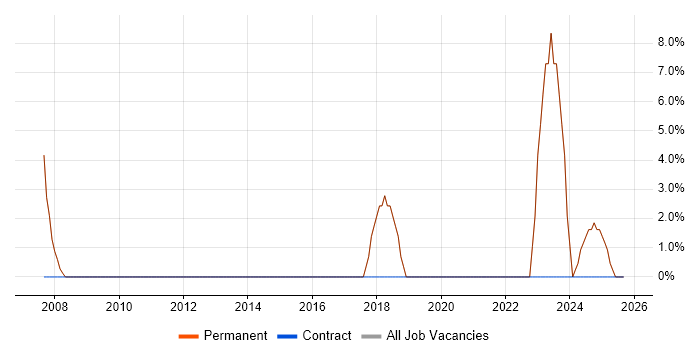 Applications Support job vacancy trend in Stroud