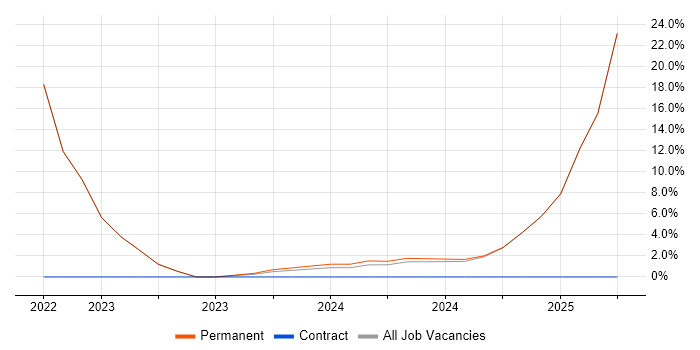 Job vacancy trend for Artificial Intelligence in Stroud