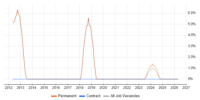 ASP.NET MVC job vacancy trend in Stroud