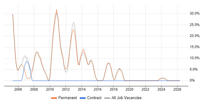 ASP.NET job vacancy trend in Stroud