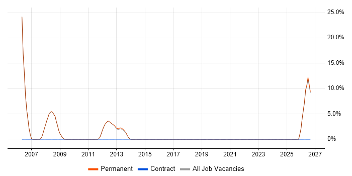 Assembly Language job vacancy trend in Stroud